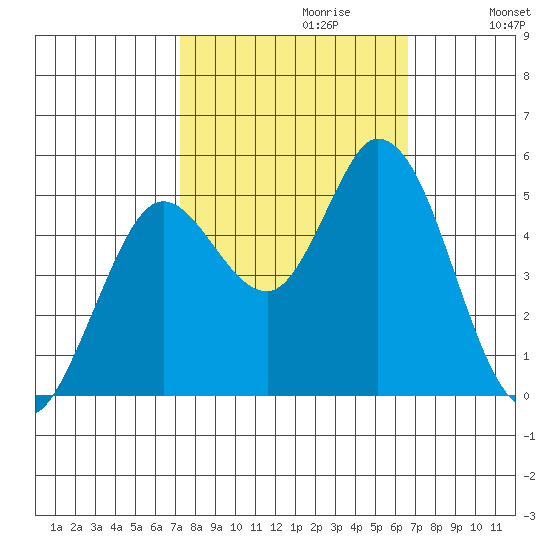 Petaluma River tide chart for Monday, October 11, 2021