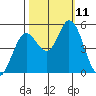 Petaluma River tide chart for Monday, October 11, 2021