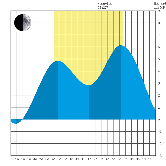 Petaluma River tide chart for Tuesday, October 12, 2021