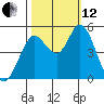 Petaluma River tide chart for Tuesday, October 12, 2021