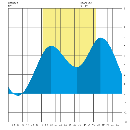 Petaluma River tide chart for Wednesday, October 13, 2021