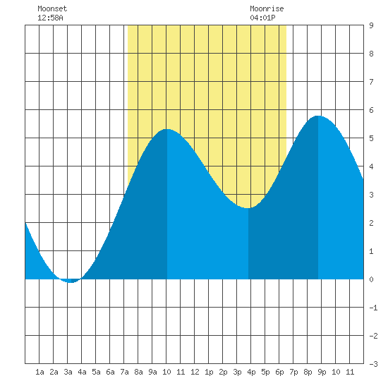 Petaluma River tide chart for Thursday, October 14, 2021