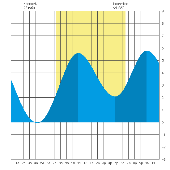 Petaluma River tide chart for Friday, October 15, 2021