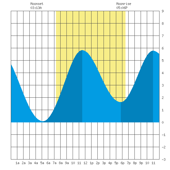 Petaluma River tide chart for Saturday, October 16, 2021