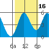 Petaluma River tide chart for Saturday, October 16, 2021