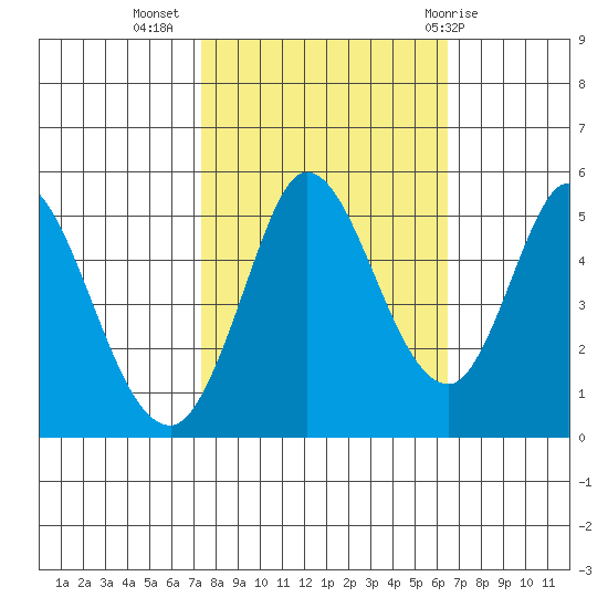 Petaluma River tide chart for Sunday, October 17, 2021