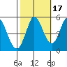 Petaluma River tide chart for Sunday, October 17, 2021