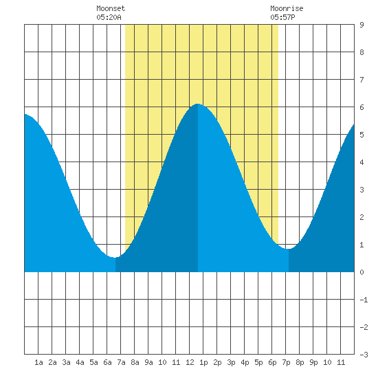 Petaluma River tide chart for Monday, October 18, 2021