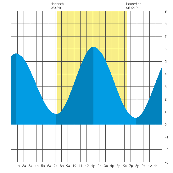 Petaluma River tide chart for Tuesday, October 19, 2021