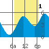 Petaluma River tide chart for Friday, October 1, 2021
