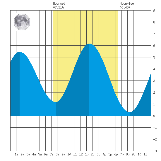 Petaluma River tide chart for Wednesday, October 20, 2021