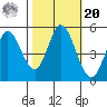 Petaluma River tide chart for Wednesday, October 20, 2021