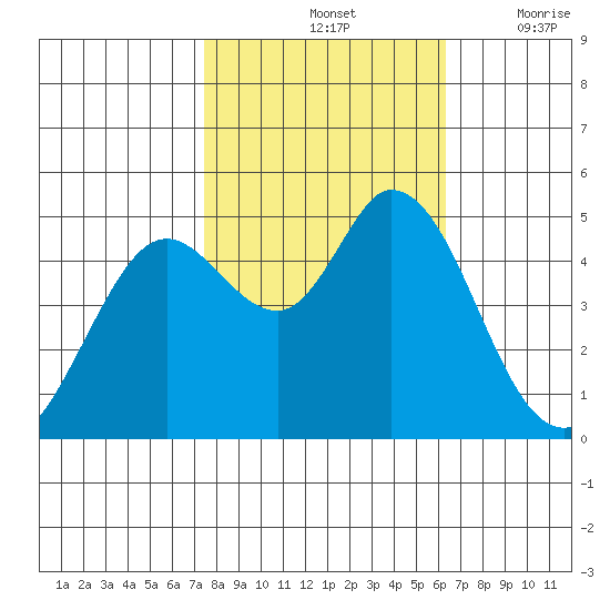 Petaluma River tide chart for Monday, October 25, 2021