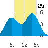 Petaluma River tide chart for Monday, October 25, 2021