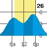 Petaluma River tide chart for Tuesday, October 26, 2021