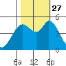 Petaluma River tide chart for Wednesday, October 27, 2021