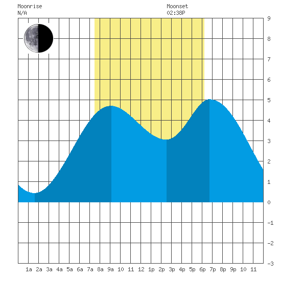 Petaluma River tide chart for Thursday, October 28, 2021