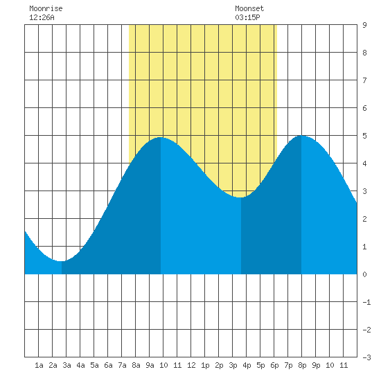 Petaluma River tide chart for Friday, October 29, 2021