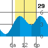 Petaluma River tide chart for Friday, October 29, 2021