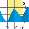 Petaluma River tide chart for Saturday, October 2, 2021