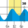 Petaluma River tide chart for Saturday, October 30, 2021