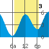 Petaluma River tide chart for Sunday, October 3, 2021
