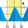 Petaluma River tide chart for Monday, October 4, 2021