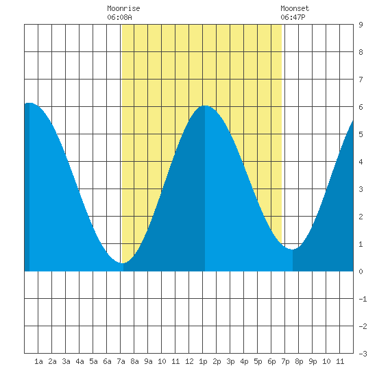 Petaluma River tide chart for Tuesday, October 5, 2021