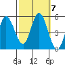 Petaluma River tide chart for Thursday, October 7, 2021