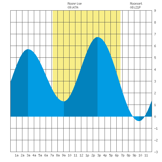 Petaluma River tide chart for Friday, October 8, 2021