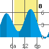 Petaluma River tide chart for Friday, October 8, 2021
