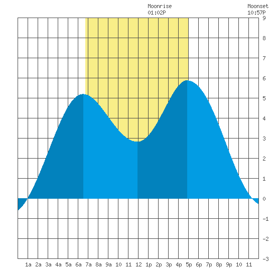 Petaluma River tide chart for Wednesday, November 10, 2021
