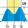 Petaluma River tide chart for Wednesday, November 10, 2021