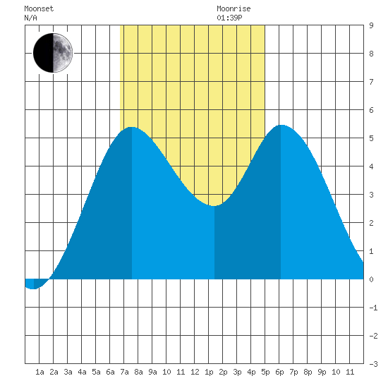 Petaluma River tide chart for Thursday, November 11, 2021