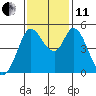 Petaluma River tide chart for Thursday, November 11, 2021