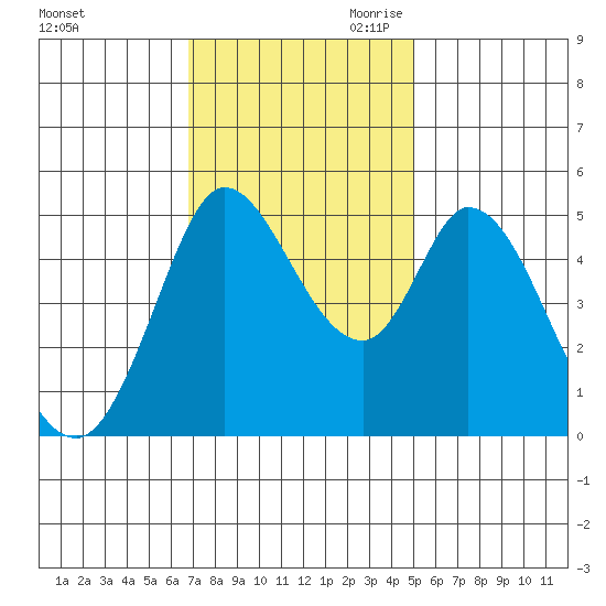Petaluma River tide chart for Friday, November 12, 2021