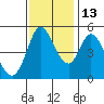 Petaluma River tide chart for Saturday, November 13, 2021