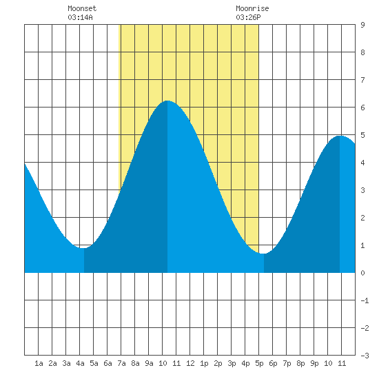 Petaluma River tide chart for Monday, November 15, 2021