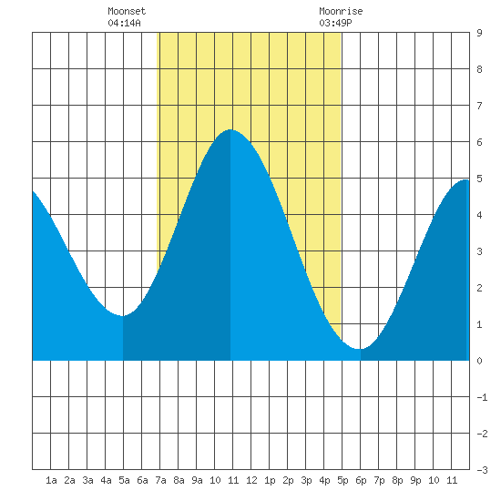 Petaluma River tide chart for Tuesday, November 16, 2021