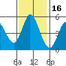 Petaluma River tide chart for Tuesday, November 16, 2021