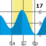 Petaluma River tide chart for Wednesday, November 17, 2021