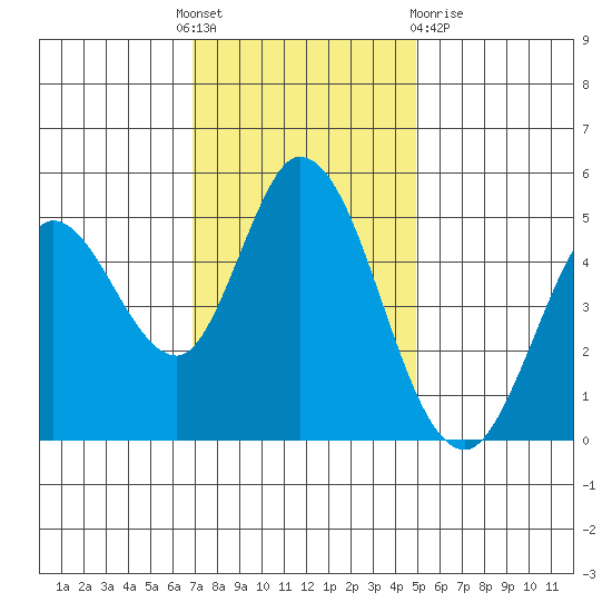 Petaluma River tide chart for Thursday, November 18, 2021