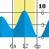 Petaluma River tide chart for Thursday, November 18, 2021
