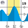 Petaluma River tide chart for Friday, November 19, 2021