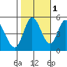 Petaluma River tide chart for Monday, November 1, 2021
