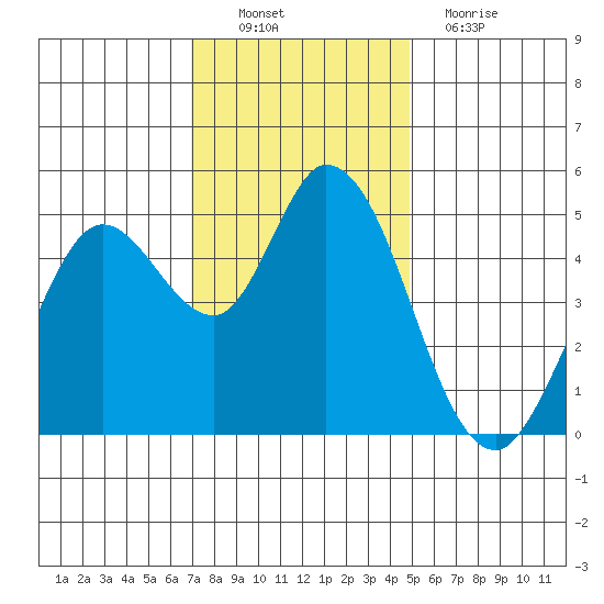 Petaluma River tide chart for Sunday, November 21, 2021