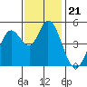 Petaluma River tide chart for Sunday, November 21, 2021