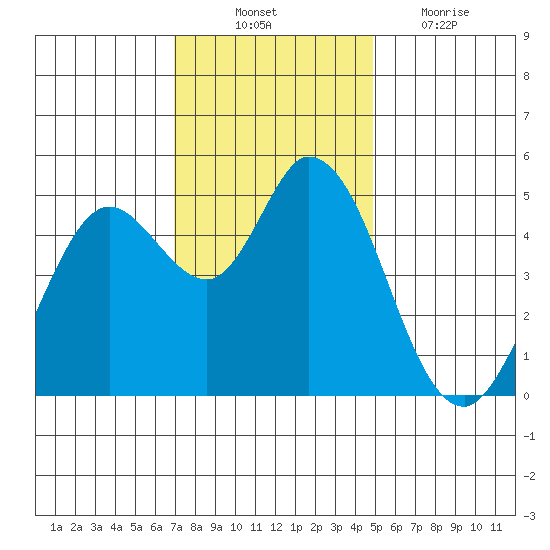 Petaluma River tide chart for Monday, November 22, 2021