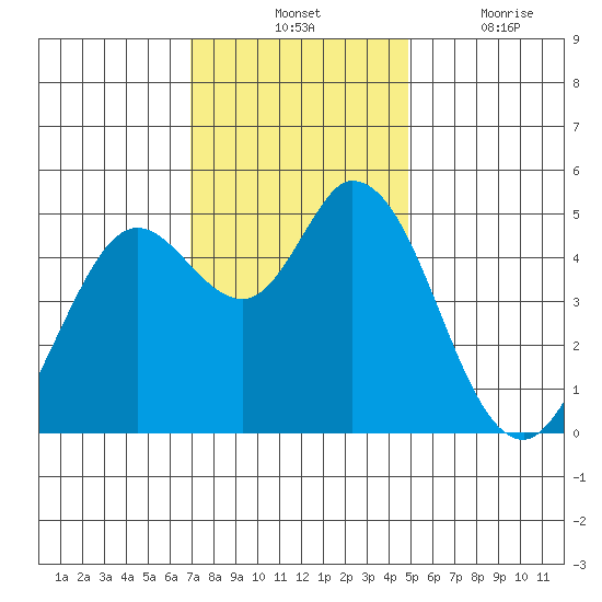 Petaluma River tide chart for Tuesday, November 23, 2021