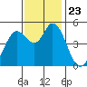 Petaluma River tide chart for Tuesday, November 23, 2021